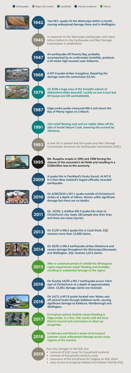 Timeline of events from 1942 to the present day