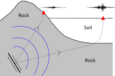 Local site effects of shaking - this diagram reflects how ground shaking can have different impacts, depending on the surface.